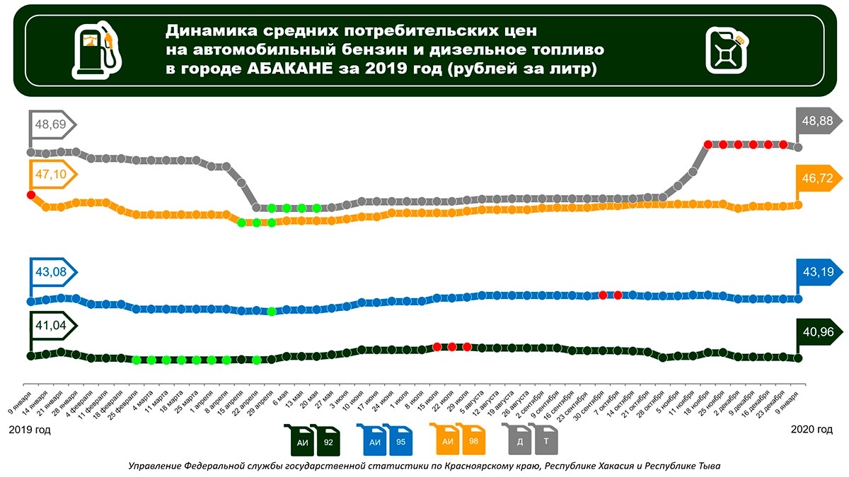 Бензин в 2019 году. Динамика цен на дизельное топливо. Динамика цен на бензин и дизельное топливо. Динамика изменения стоимости дизельного топлива. Средняя стоимость дизельного топлива.